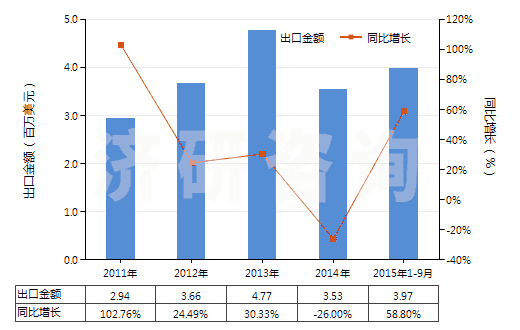 2011-2015年9月中國間硝基氯化苯(HS29049012)出口總額及增速統(tǒng)計(jì)